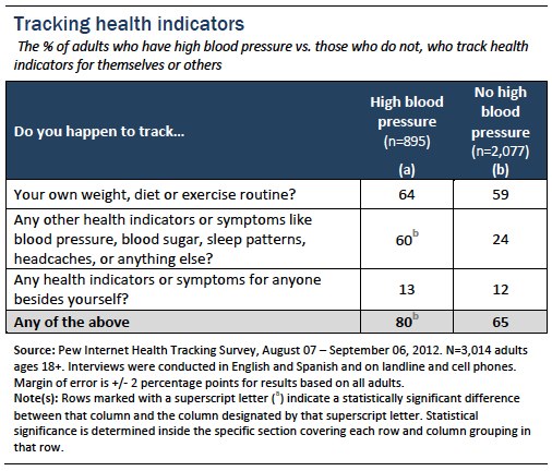 Tracking health indicators