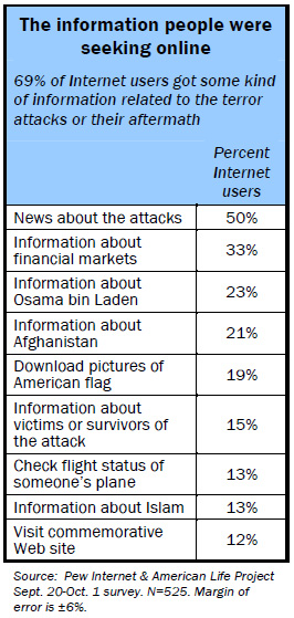 The information people were seeking online