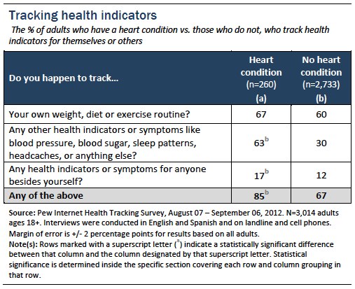 Tracking health indicators