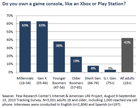 Game consoles