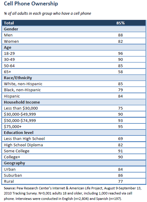 Cell phone ownership