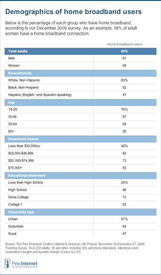 Broadband Demographics: Some 60% of adult Americans said they had home broadband connections