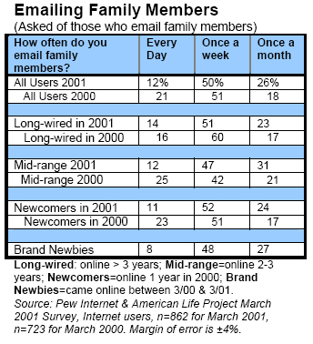 Emailing Family Members