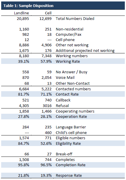 Table 1 - Sample Disposition