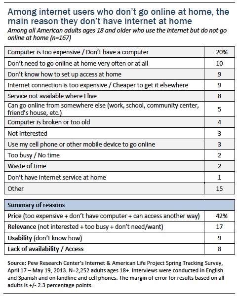 Among internet users who don't go online at home, the main reason why