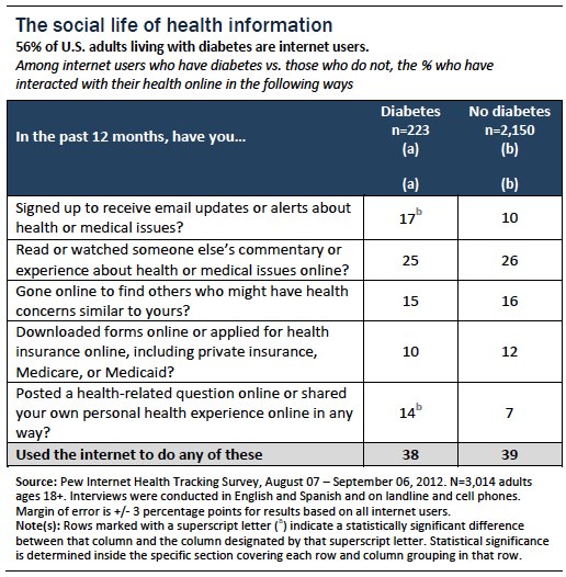 Social life of health information