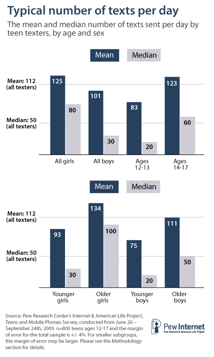 Typical number of texts by demographic group