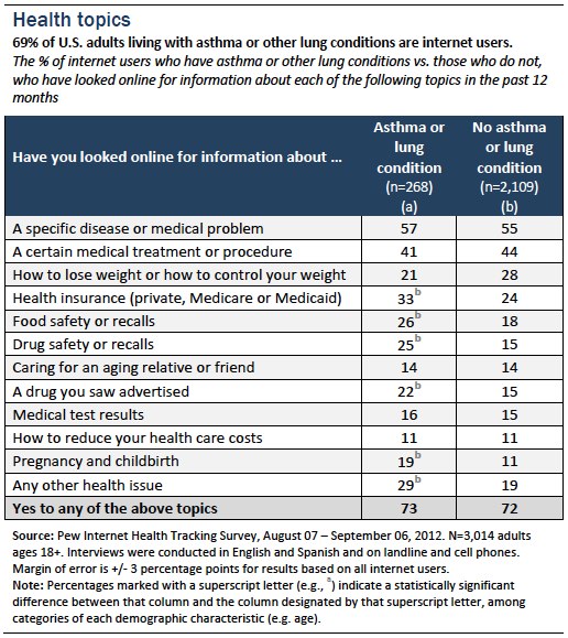 Health topics