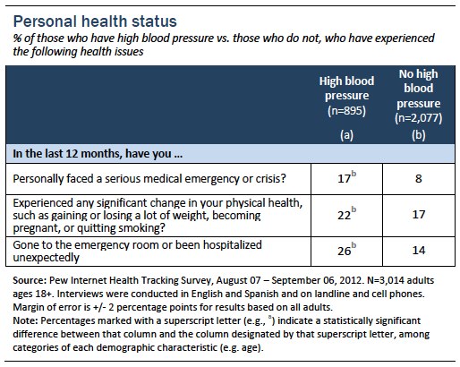 Personal health status