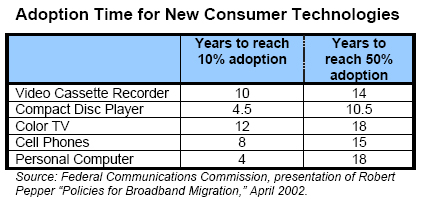 Adoption Time for New Consumer Technologies
