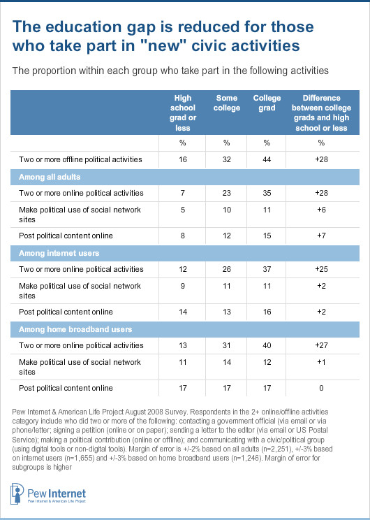 Online participation by education