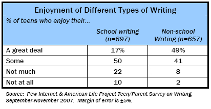 Enjoyment of Different Types of Writing