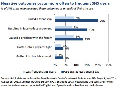 negative outcomes
