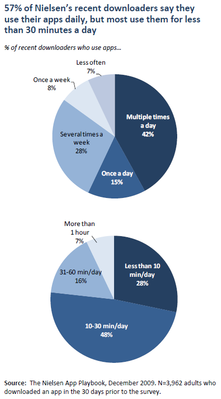57% of Nielsen’s recent downloaders say they use their apps daily