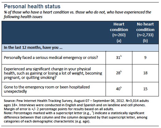 Personal health status