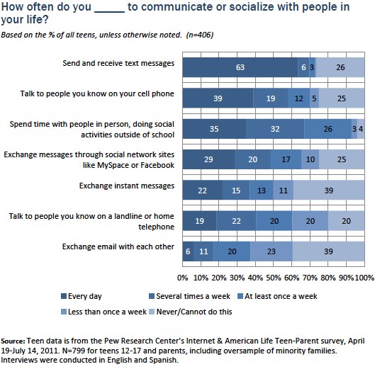 communicate_socialize