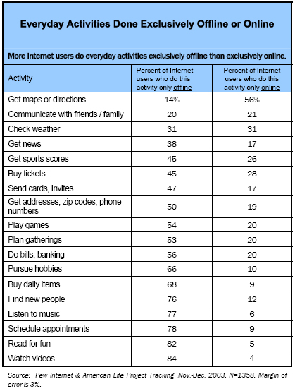 Everyday activities done exclusively offline or online