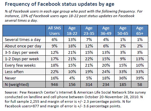 Frequency of Facebook status updates by age