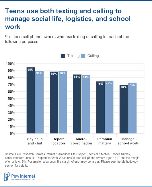 Both texting and calling used to manage social life, logistics, and school work