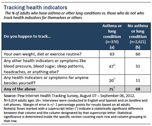 Tracking health indicators