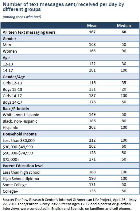 Daily texting by groups