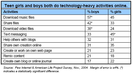 Teen girls and boys both do technology-heavy activities online.
