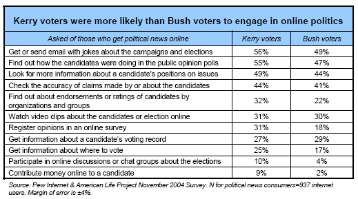 Kerry voters were more likely than Bush voters to engage in online politics