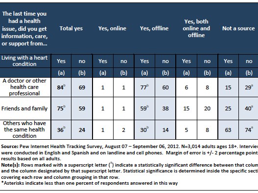 Where you get health information