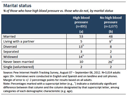 Marital status