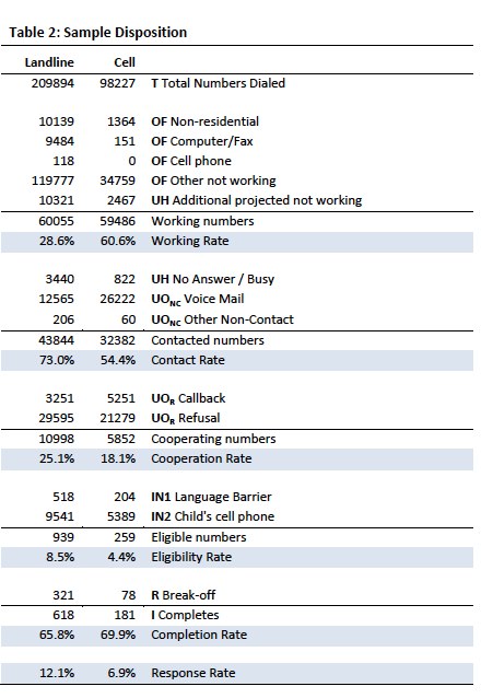Table 2 Sample Disposition