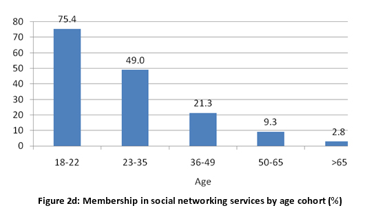 Figure 2d: Membership in social networking services by age cohort (%)