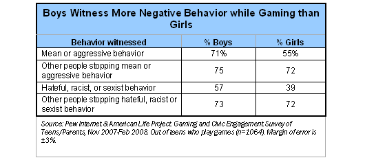 Boys witness more negative behavior than girls