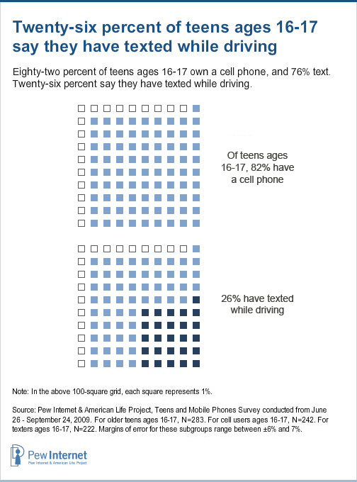One in three (34%) texting teens ages 16-17 say they have texted while driving. That translates into 26% of all American teens ages 16-17.