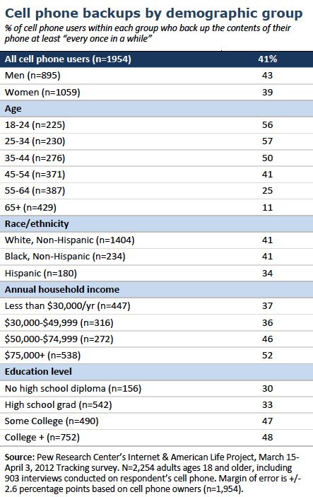Cell phone backups by demographics