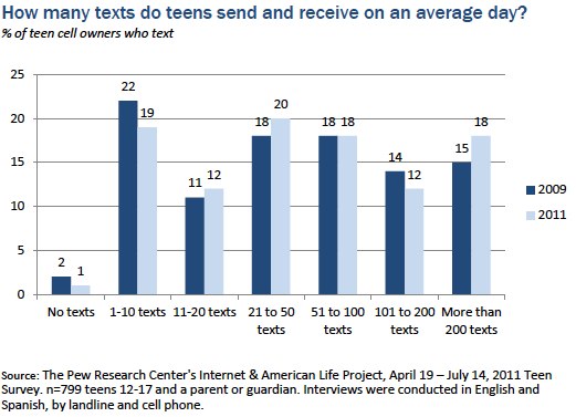 Texts on an average day
