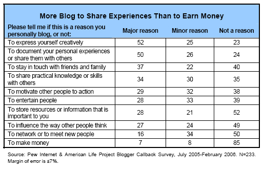 More blog to share experiences than to earn money