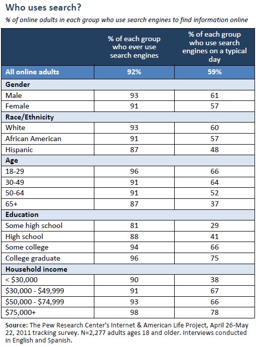 Search demographics