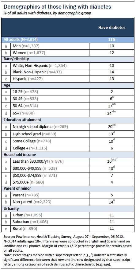 Demographics of those with diabetes