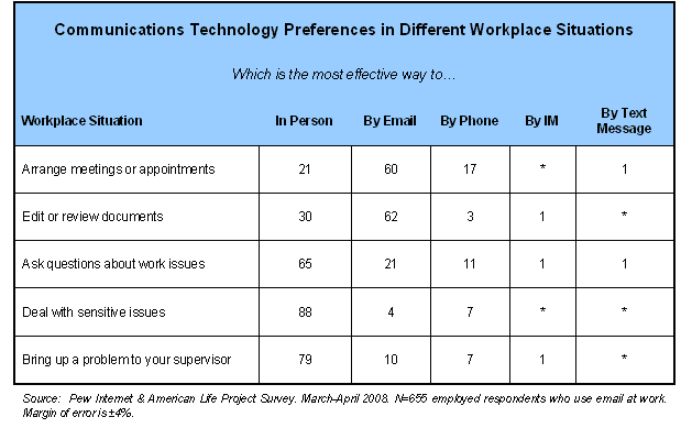 Communications Technology Preferences in Different Workplace Situations