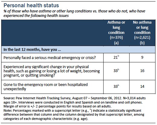 Personal health status