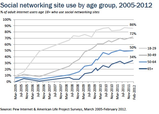 SNS use over time