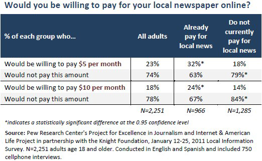 Would you be willing to pay for your local newspaper online?