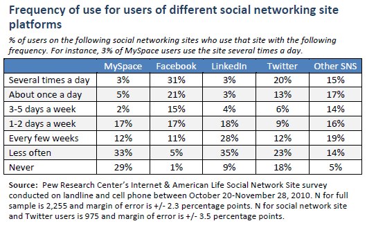 Frequency of use for users of different social networking site platforms