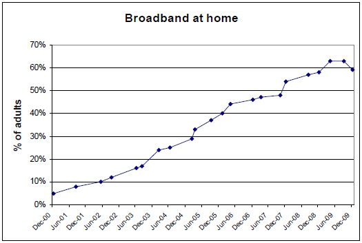 Broadband use at home has risen fairly consistently since the Pew Internet Project began to measure it in 2000, but growth rate has slowed somewhat in the general population.