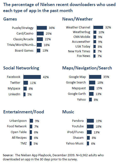 The percentage of Nielsen recent downloaders who used each type of app in the past month
