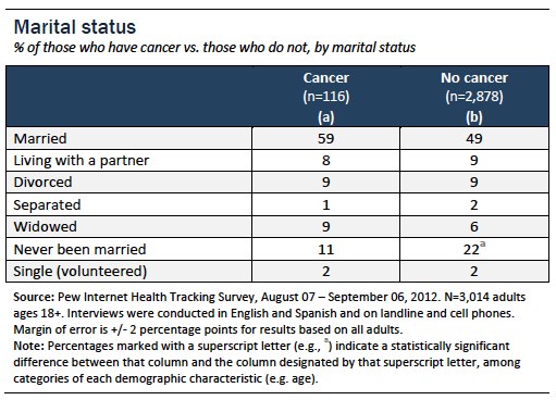 Marital status