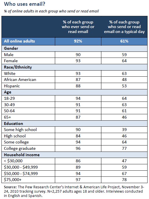 Email demographics