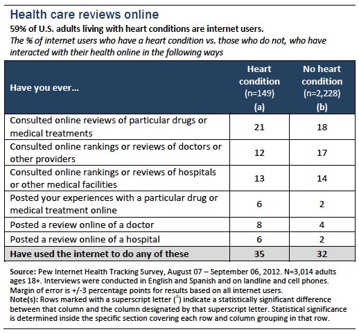 Health care reviews online