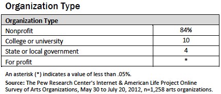 Org type