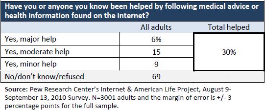 30% of U.S. adults say they or someone they know have been helped by online health information